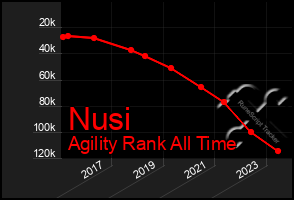 Total Graph of Nusi