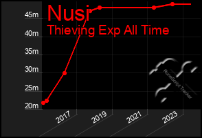 Total Graph of Nusi