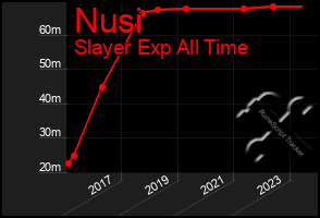 Total Graph of Nusi