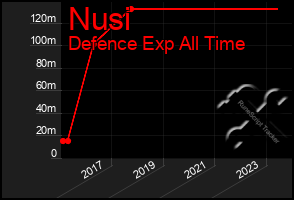 Total Graph of Nusi