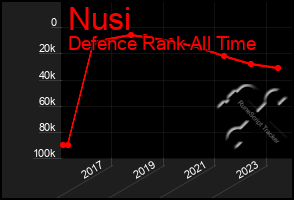 Total Graph of Nusi