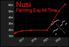 Total Graph of Nusi