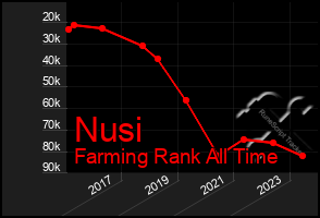 Total Graph of Nusi