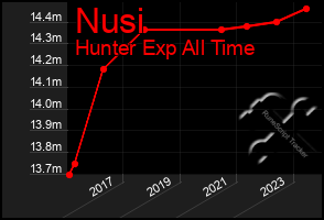 Total Graph of Nusi