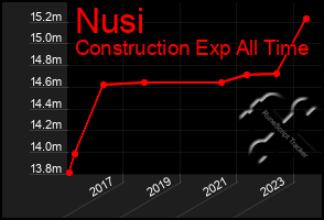 Total Graph of Nusi