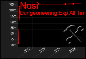 Total Graph of Nusi