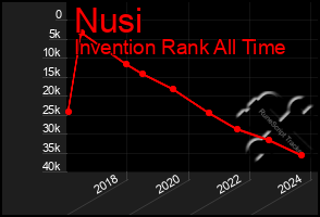 Total Graph of Nusi