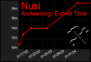 Total Graph of Nusi