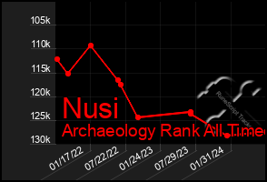 Total Graph of Nusi