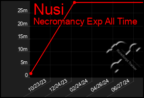 Total Graph of Nusi