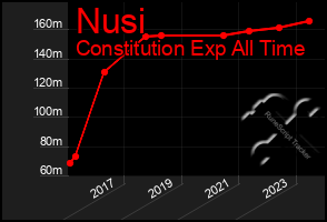 Total Graph of Nusi