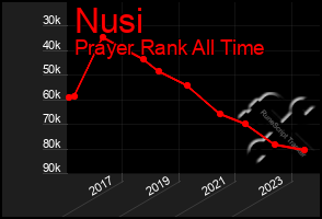 Total Graph of Nusi