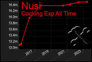 Total Graph of Nusi