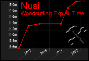 Total Graph of Nusi