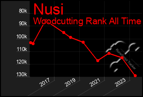 Total Graph of Nusi