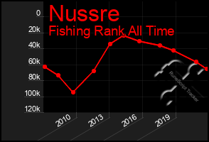 Total Graph of Nussre