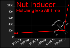 Total Graph of Nut Inducer