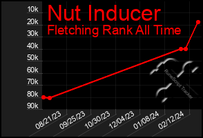 Total Graph of Nut Inducer