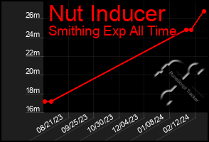 Total Graph of Nut Inducer