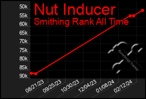 Total Graph of Nut Inducer