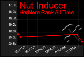 Total Graph of Nut Inducer