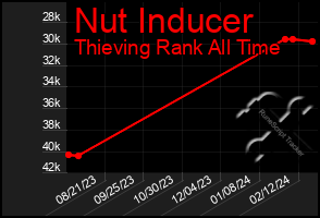 Total Graph of Nut Inducer