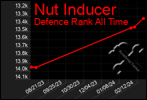 Total Graph of Nut Inducer