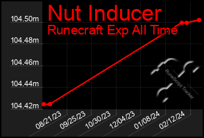 Total Graph of Nut Inducer