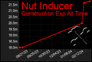 Total Graph of Nut Inducer