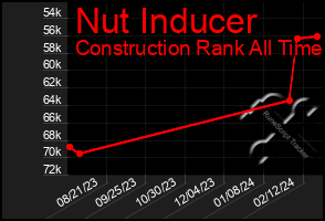 Total Graph of Nut Inducer