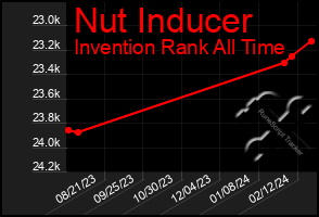 Total Graph of Nut Inducer