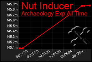 Total Graph of Nut Inducer