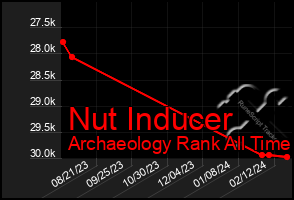 Total Graph of Nut Inducer