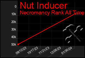 Total Graph of Nut Inducer