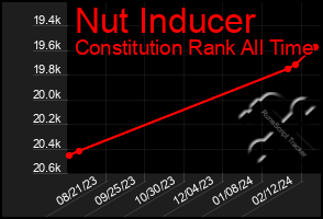 Total Graph of Nut Inducer