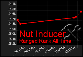 Total Graph of Nut Inducer