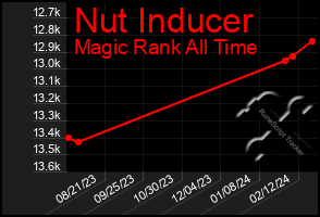 Total Graph of Nut Inducer