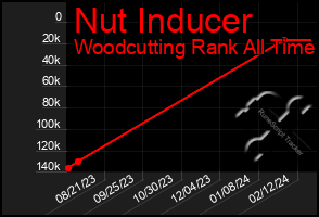 Total Graph of Nut Inducer