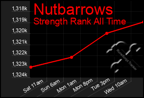 Total Graph of Nutbarrows