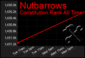 Total Graph of Nutbarrows