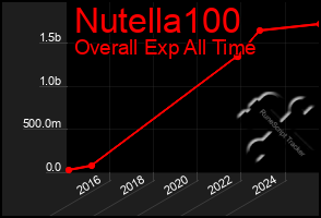 Total Graph of Nutella100