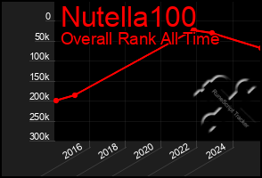 Total Graph of Nutella100