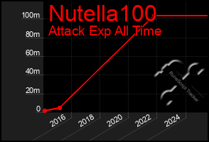 Total Graph of Nutella100