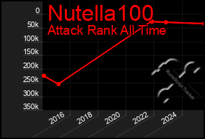 Total Graph of Nutella100