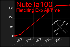 Total Graph of Nutella100