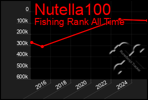 Total Graph of Nutella100