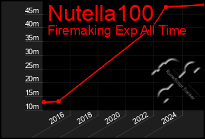 Total Graph of Nutella100