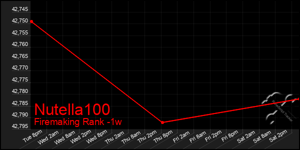 Last 7 Days Graph of Nutella100