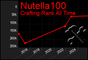 Total Graph of Nutella100