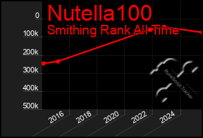 Total Graph of Nutella100
